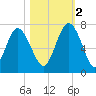 Pine Harbor tide chart for Wednesday, November 2, 2022