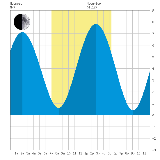 Pine Harbor tide chart for Wednesday, November 30, 2022