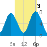 Pine Harbor tide chart for Thursday, November 3, 2022