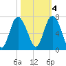 Pine Harbor tide chart for Friday, November 4, 2022