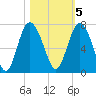 Pine Harbor tide chart for Saturday, November 5, 2022