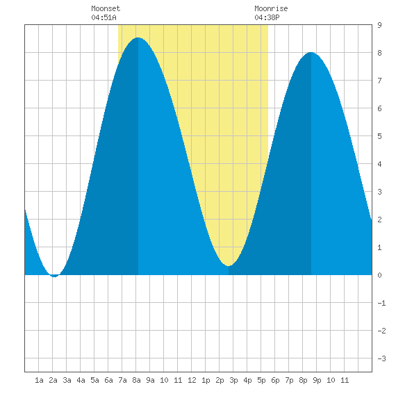 Pine Harbor tide chart for Sunday, November 6, 2022