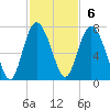 Pine Harbor tide chart for Sunday, November 6, 2022