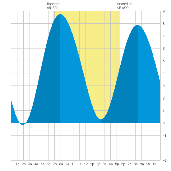 Pine Harbor tide chart for Monday, November 7, 2022