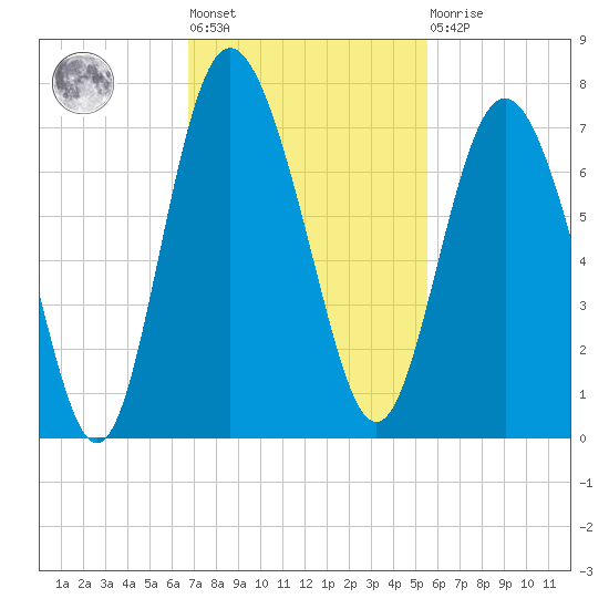 Pine Harbor tide chart for Tuesday, November 8, 2022