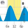 Pine Harbor tide chart for Tuesday, November 8, 2022