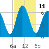 Pine Harbor tide chart for Sunday, December 11, 2022