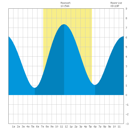 Pine Harbor tide chart for Monday, December 12, 2022