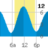Pine Harbor tide chart for Monday, December 12, 2022