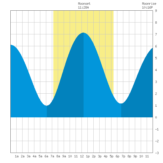 Pine Harbor tide chart for Tuesday, December 13, 2022
