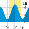 Pine Harbor tide chart for Tuesday, December 13, 2022