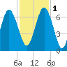 Pine Harbor tide chart for Thursday, December 1, 2022