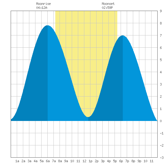 Pine Harbor tide chart for Tuesday, December 20, 2022