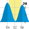 Pine Harbor tide chart for Tuesday, December 20, 2022