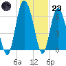 Pine Harbor tide chart for Friday, December 23, 2022