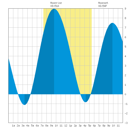 Pine Harbor tide chart for Saturday, December 24, 2022