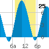 Pine Harbor tide chart for Sunday, December 25, 2022