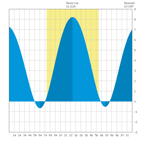 Pine Harbor tide chart for Tuesday, December 27, 2022