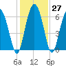 Pine Harbor tide chart for Tuesday, December 27, 2022