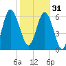 Pine Harbor tide chart for Saturday, December 31, 2022