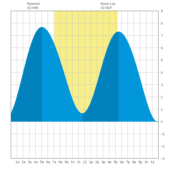 Pine Harbor tide chart for Saturday, December 3, 2022