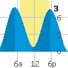 Pine Harbor tide chart for Saturday, December 3, 2022