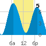 Pine Harbor tide chart for Monday, December 5, 2022