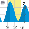 Pine Harbor tide chart for Wednesday, December 7, 2022