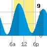 Pine Harbor tide chart for Friday, December 9, 2022