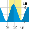 Pine Harbor tide chart for Tuesday, January 10, 2023