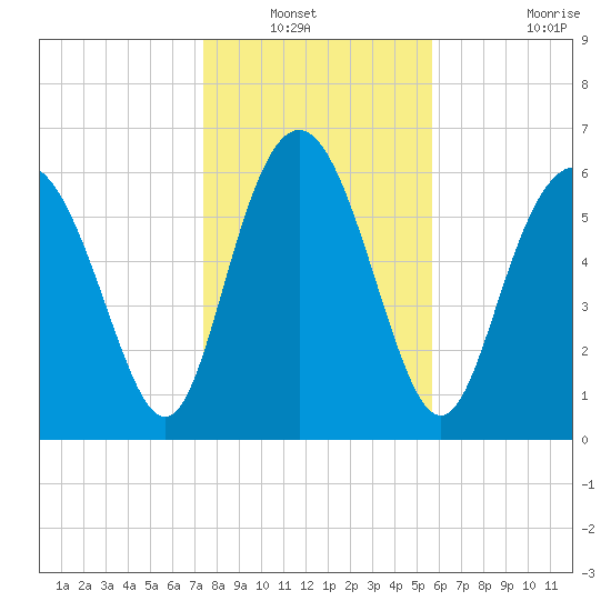 Pine Harbor tide chart for Wednesday, January 11, 2023