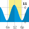 Pine Harbor tide chart for Wednesday, January 11, 2023