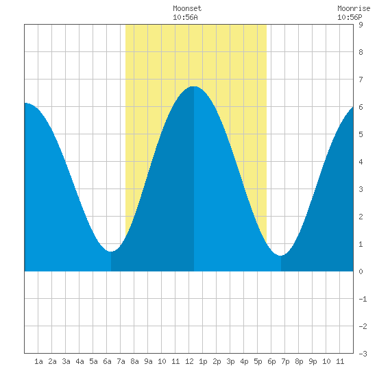 Pine Harbor tide chart for Thursday, January 12, 2023