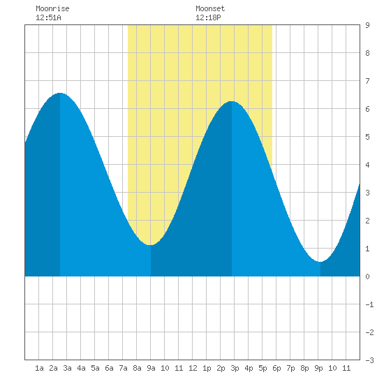 Pine Harbor tide chart for Sunday, January 15, 2023