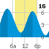 Pine Harbor tide chart for Monday, January 16, 2023