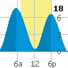 Pine Harbor tide chart for Wednesday, January 18, 2023