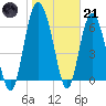 Pine Harbor tide chart for Saturday, January 21, 2023