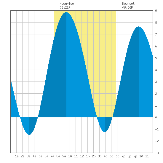 Pine Harbor tide chart for Sunday, January 22, 2023