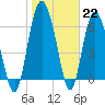 Pine Harbor tide chart for Sunday, January 22, 2023
