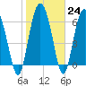 Pine Harbor tide chart for Tuesday, January 24, 2023