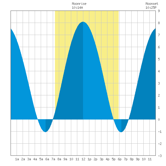 Pine Harbor tide chart for Wednesday, January 25, 2023