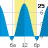 Pine Harbor tide chart for Wednesday, January 25, 2023