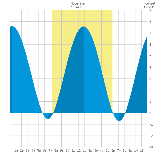 Pine Harbor tide chart for Thursday, January 26, 2023
