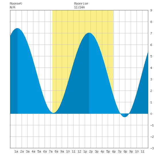 Pine Harbor tide chart for Friday, January 27, 2023