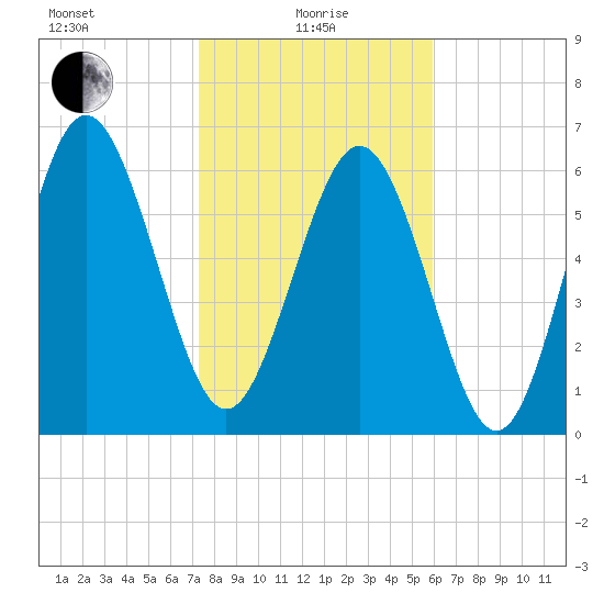 Pine Harbor tide chart for Saturday, January 28, 2023