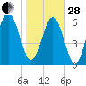 Pine Harbor tide chart for Saturday, January 28, 2023