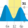 Pine Harbor tide chart for Tuesday, January 31, 2023