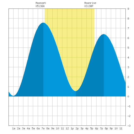 Pine Harbor tide chart for Wednesday, January 4, 2023