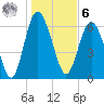 Pine Harbor tide chart for Friday, January 6, 2023