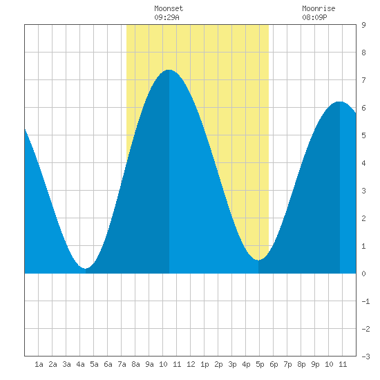Pine Harbor tide chart for Monday, January 9, 2023